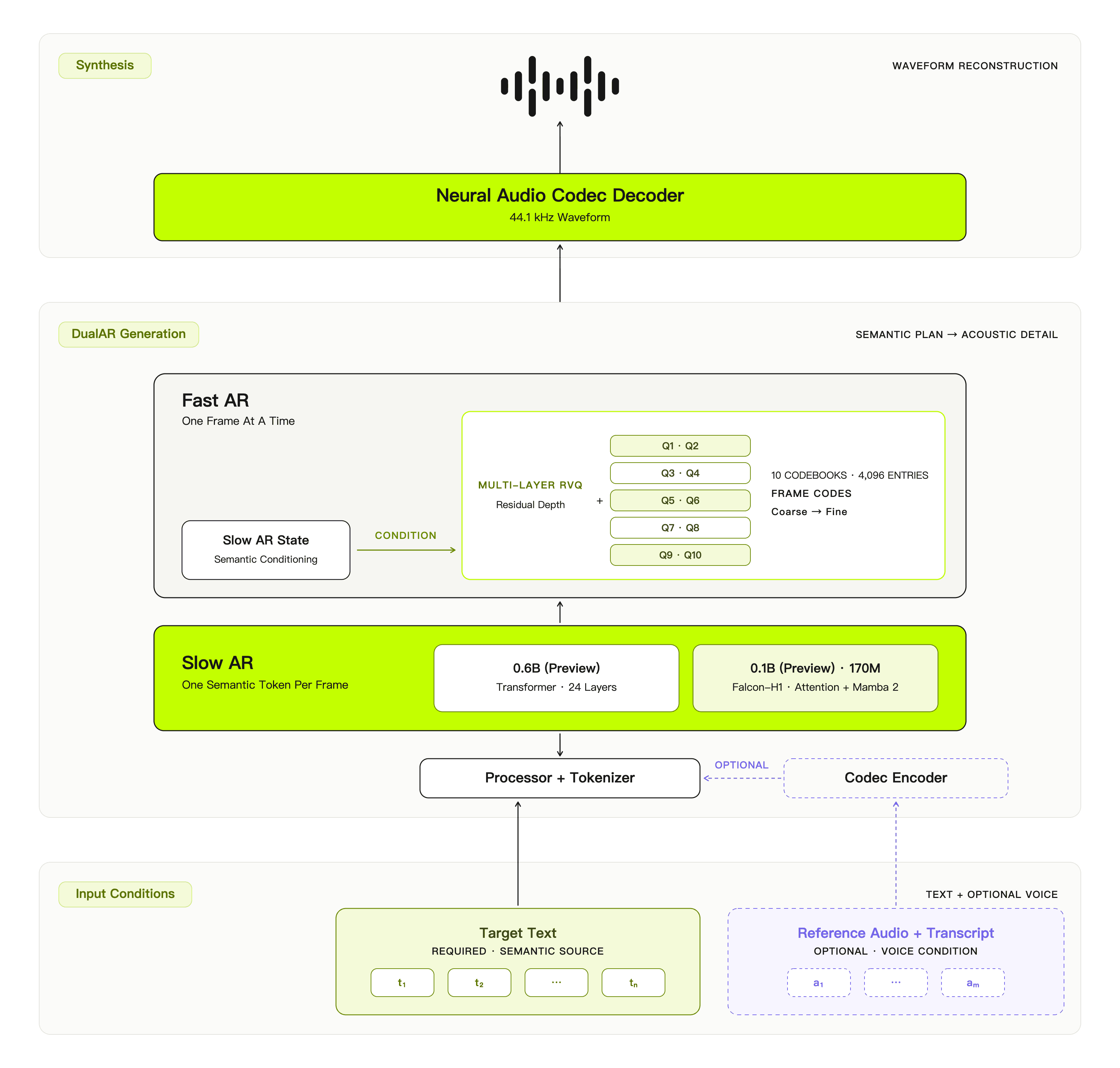 Audio8-TTS 技术架构：输入条件、DualAR 生成与音频编解码