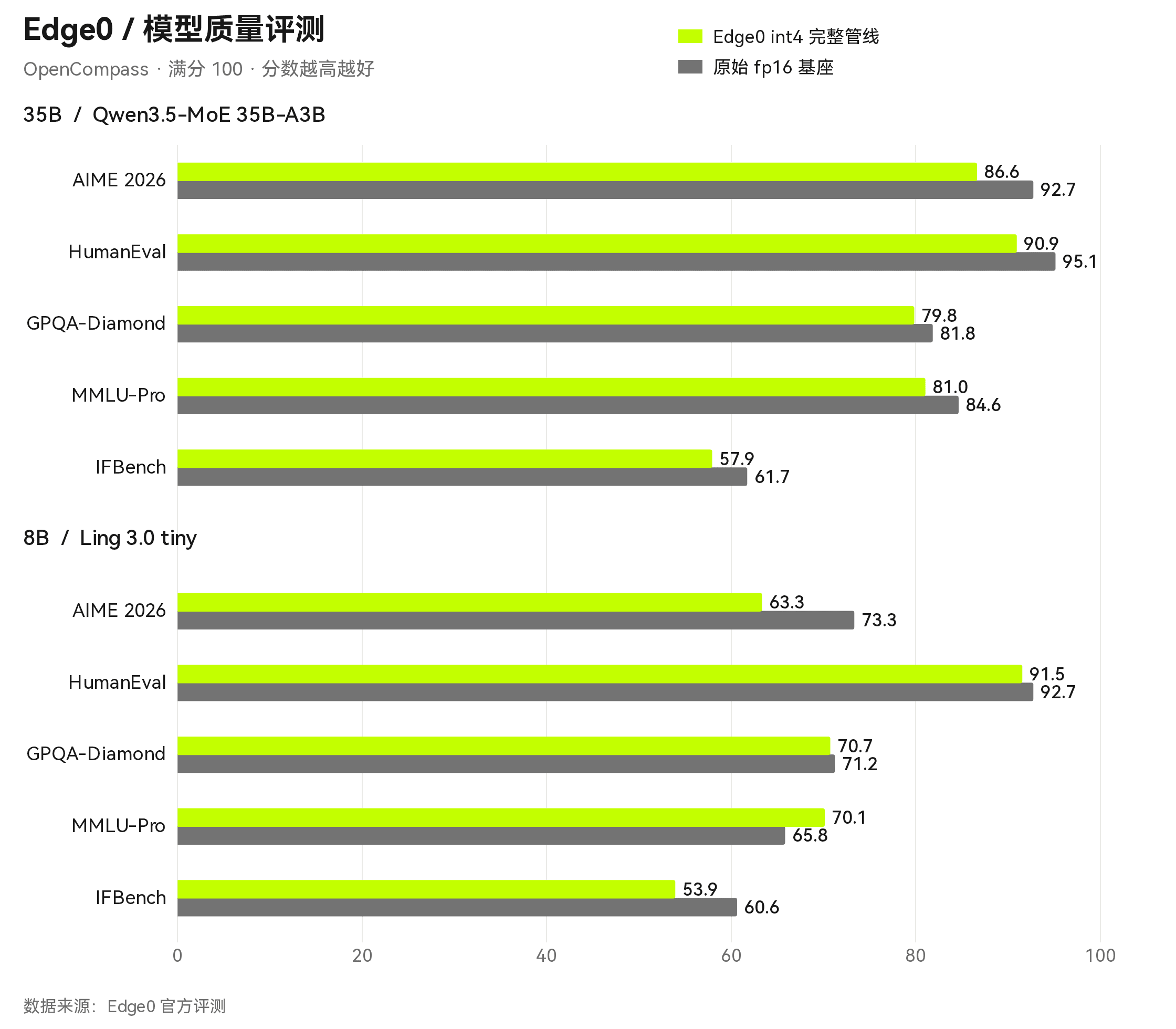 Edge0 int4 完整管线与对应 fp16 基座的质量对比