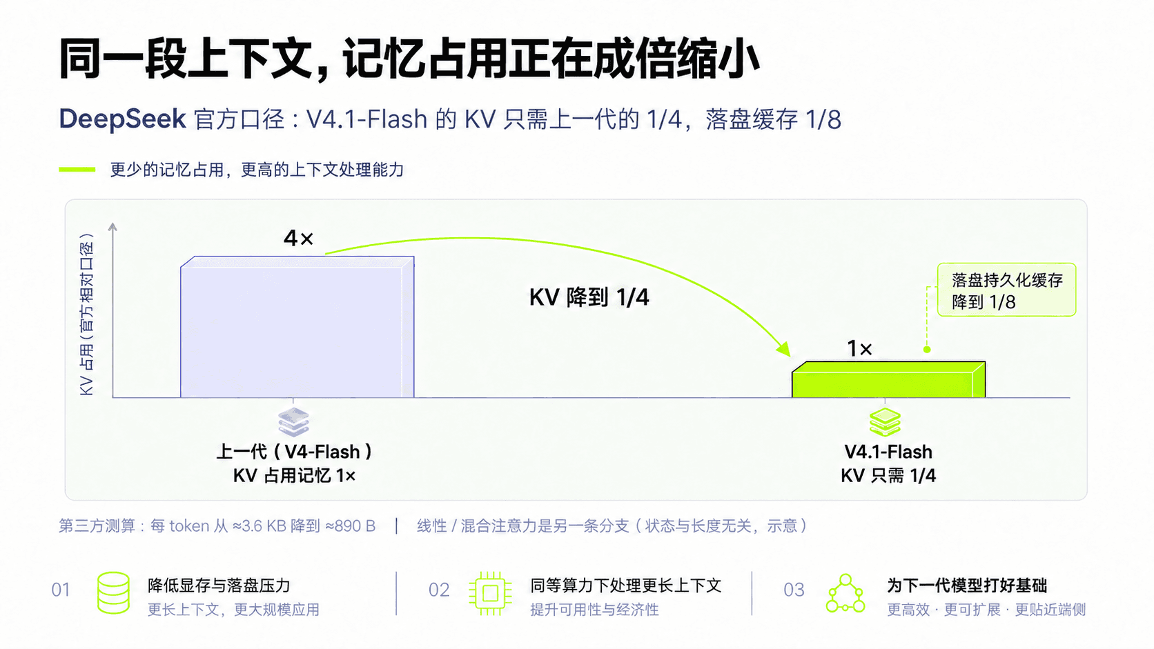 不同注意力方案的 KV 缓存对比