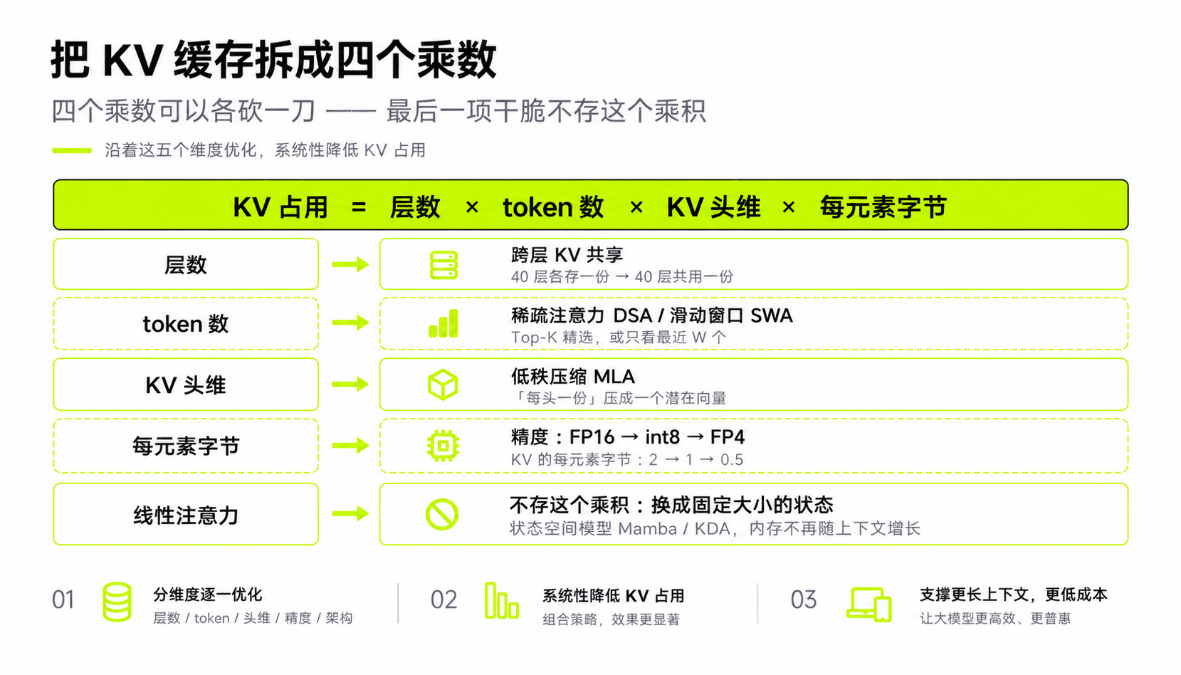KV 缓存占用的四个乘数