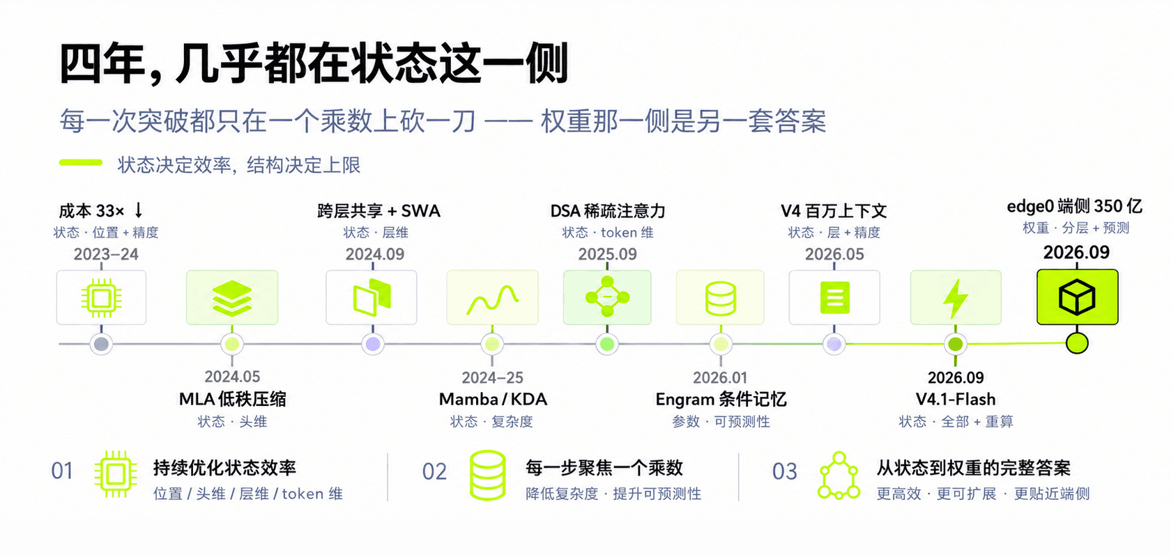 KV 缓存优化路线时间线
