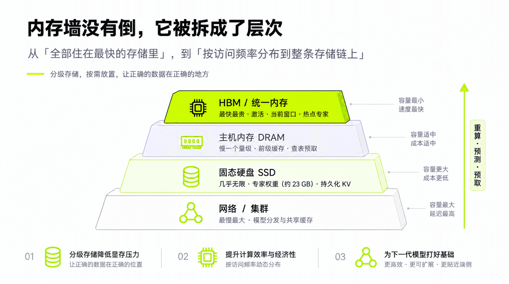 从 SRAM 到网络的内存层次与数据摆放