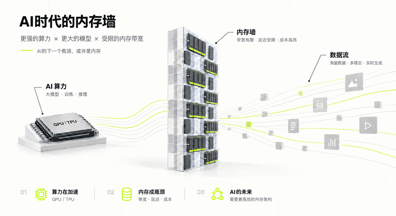 AI 时代的内存墙：更强的算力、更大的模型与受限的内存带宽