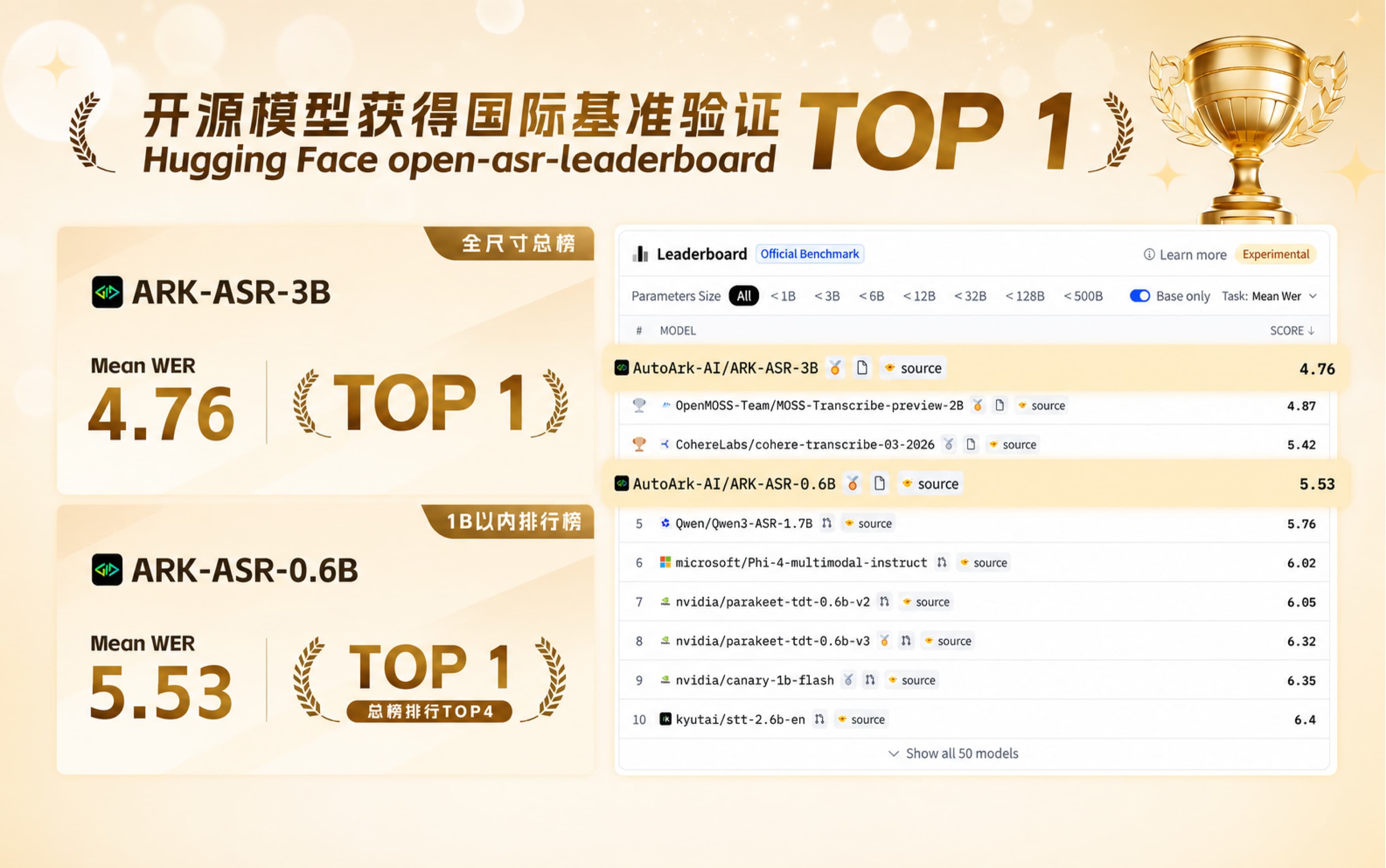 无界方舟ASR模型登顶全球榜首！我们是如何做到的？