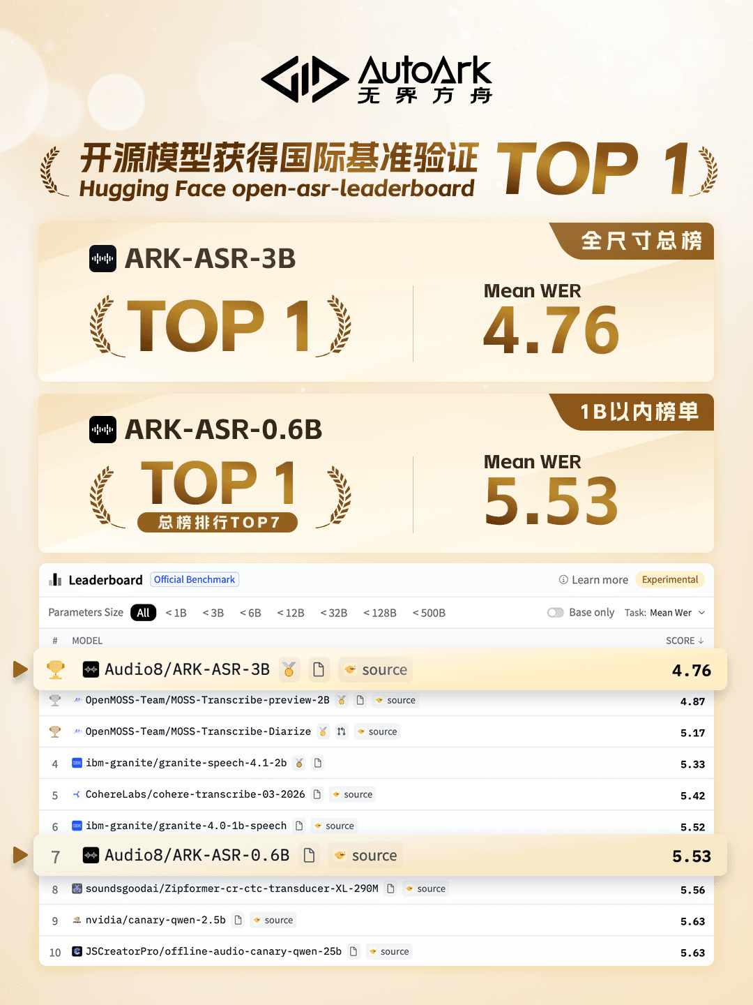 🔥语音识别赛道迎来颠覆性突破✨无界方舟 Audio8-ASR登顶全球 Open ASR 榜首