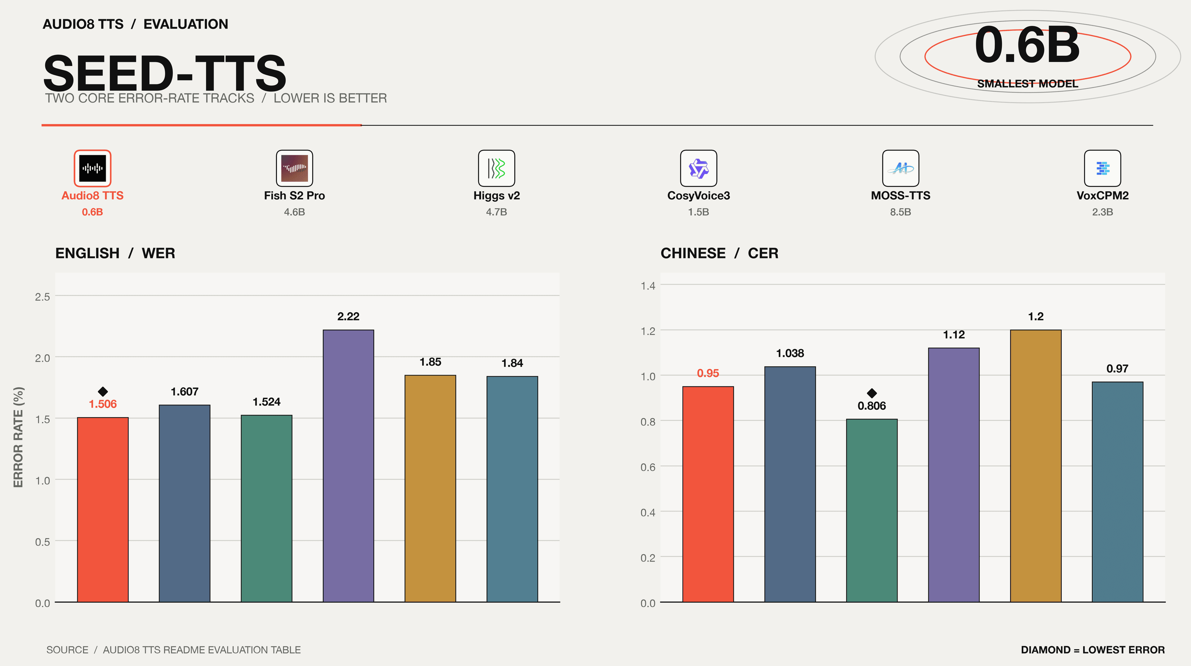 Seed-TTS 错误率对比图